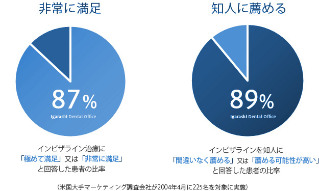 満足度の高い矯正治療です